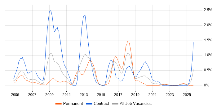 ABAP job vacancy trend in South Wales