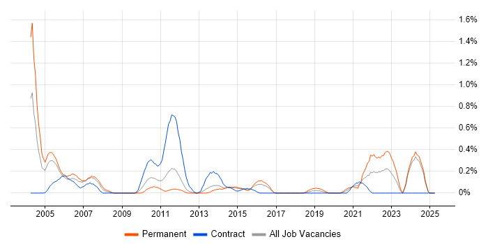 Job vacancy trend for ACCA in South Wales Job vacancy trend for ACCA in South Wales