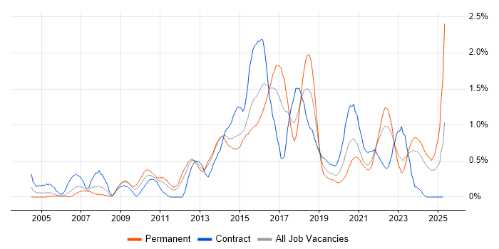 Job vacancy trend for Acceptance Criteria in South Wales Job vacancy trend for Acceptance Criteria in South Wales
