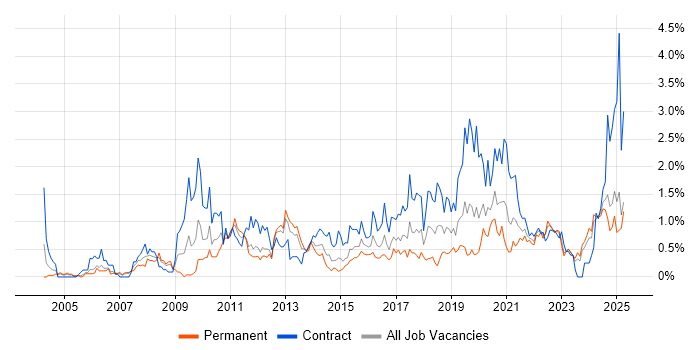Job vacancy trend for Accessibility in South Wales Job vacancy trend for Accessibility in South Wales