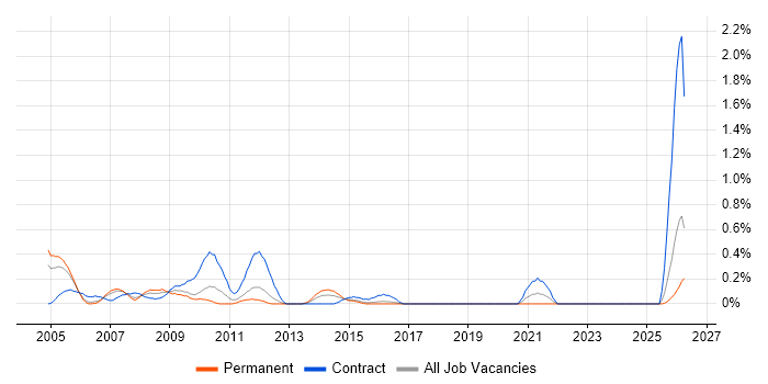 Accountant job vacancy trend in South Wales