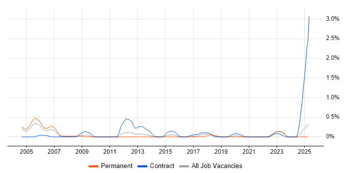 Job vacancy trend for Accounts Payable in South Wales Job vacancy trend for Accounts Payable in South Wales