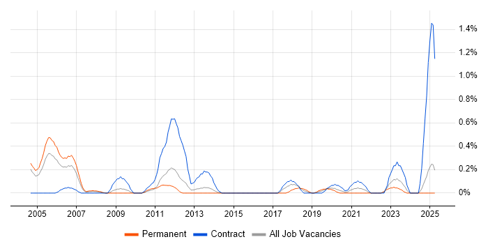 Job vacancy trend for Accounts Receivable in South Wales Job vacancy trend for Accounts Receivable in South Wales