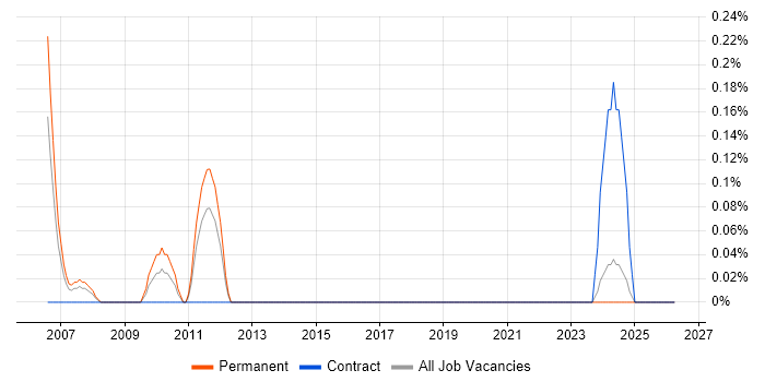Acoustics job vacancy trend in South Wales