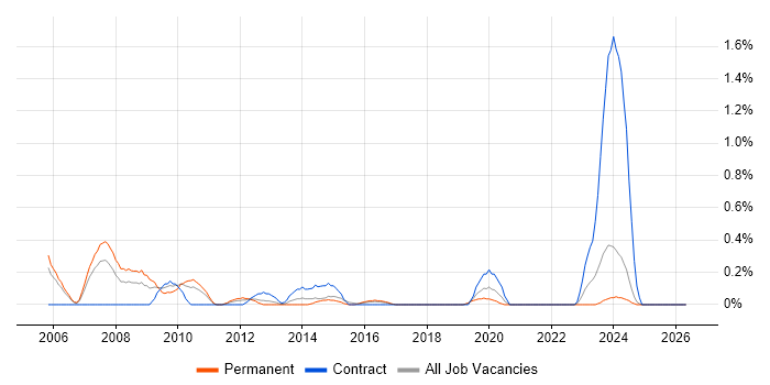 Acrobat job vacancy trend in South Wales