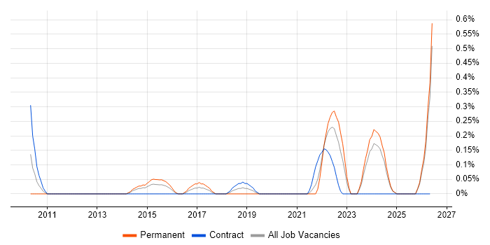 Acronis job vacancy trend in South Wales
