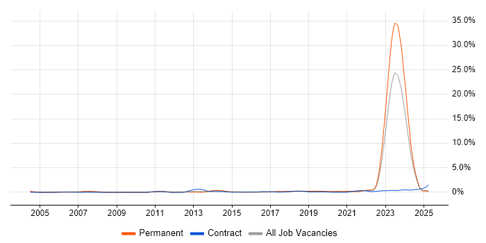 Job vacancy trend for Actionable Insight in South Wales Job vacancy trend for Actionable Insight in South Wales