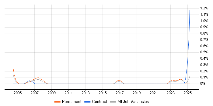 Job vacancy trend for Actionable Recommendations in South Wales Job vacancy trend for Actionable Recommendations in South Wales