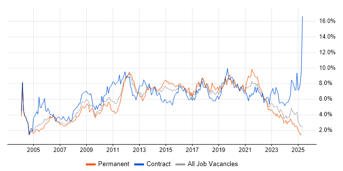 Job vacancy trend for Active Directory in South Wales Job vacancy trend for Active Directory in South Wales