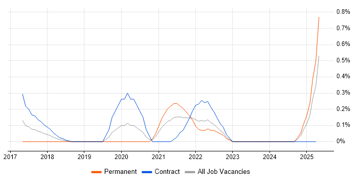 Job vacancy trend for Active Listening in South Wales Job vacancy trend for Active Listening in South Wales