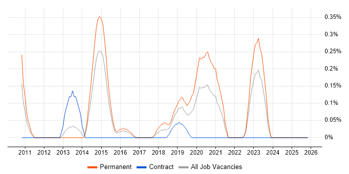 Adobe Analytics job vacancy trend in South Wales
