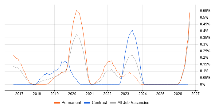 Adobe Creative Cloud job vacancy trend in South Wales