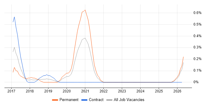 Adobe Experience Manager job vacancy trend in South Wales