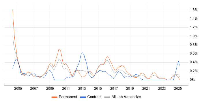 Job vacancy trend for Adobe Illustrator in South Wales Job vacancy trend for Adobe Illustrator in South Wales