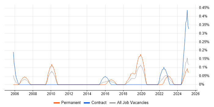 Job vacancy trend for Adobe Premiere in South Wales Job vacancy trend for Adobe Premiere in South Wales