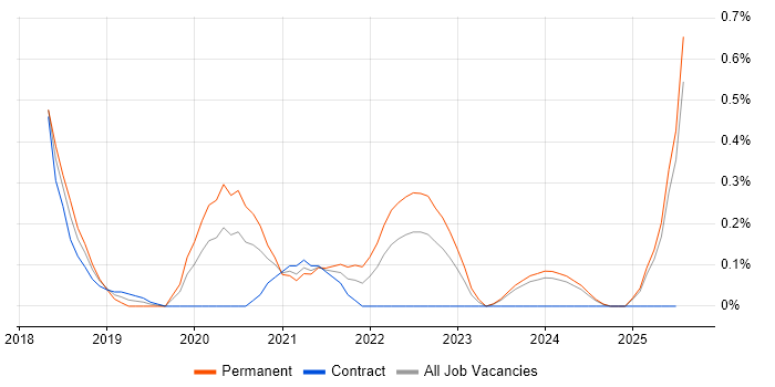 Job vacancy trend for Adobe XD in South Wales Job vacancy trend for Adobe XD in South Wales