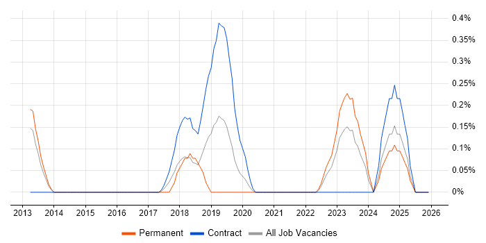 Aerohive Networks job vacancy trend in South Wales