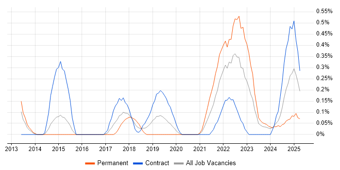 Job vacancy trend for Agile Delivery Manager in South Wales Job vacancy trend for Agile Delivery Manager in South Wales