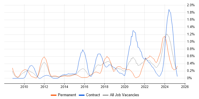 Job vacancy trend for Agile Project Management in South Wales Job vacancy trend for Agile Project Management in South Wales