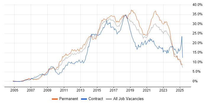 Job vacancy trend for Agile in South Wales Job vacancy trend for Agile in South Wales