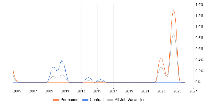 Agriculture job vacancy trend in South Wales