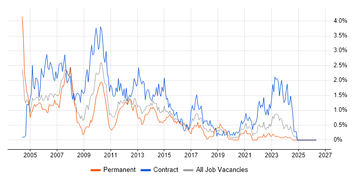 AIX job vacancy trend in South Wales