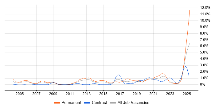Job vacancy trend for Algorithms in South Wales Job vacancy trend for Algorithms in South Wales
