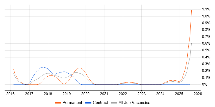 Job vacancy trend for AlienVault in South Wales