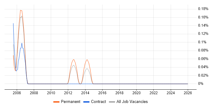 Allen-Bradley job vacancy trend in South Wales