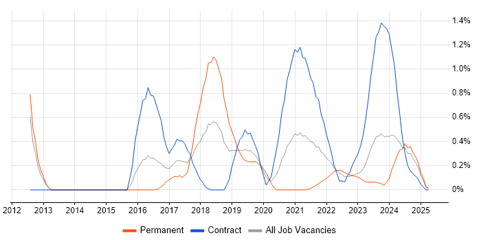 Job vacancy trend for Amazon CloudWatch in South Wales Job vacancy trend for Amazon CloudWatch in South Wales