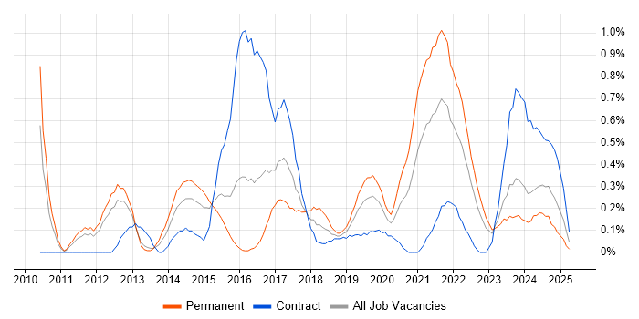 Job vacancy trend for Amazon EC2 in South Wales Job vacancy trend for Amazon EC2 in South Wales