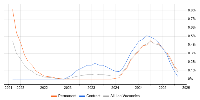 Job vacancy trend for Amazon ECR in South Wales Job vacancy trend for Amazon ECR in South Wales