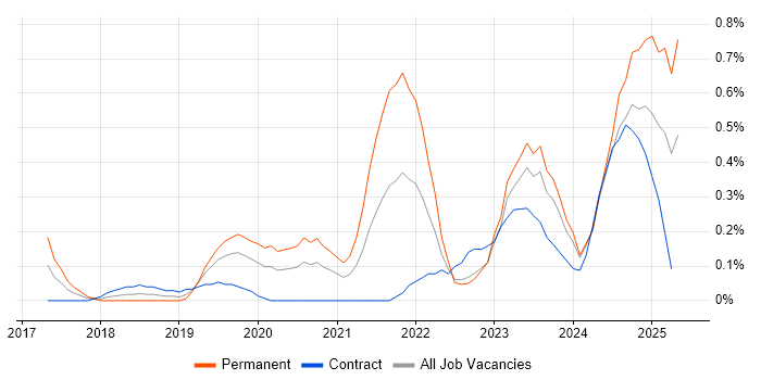 Job vacancy trend for Amazon ECS in South Wales Job vacancy trend for Amazon ECS in South Wales