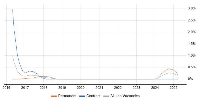 Job vacancy trend for Amazon ElastiCache in South Wales Job vacancy trend for Amazon ElastiCache in South Wales