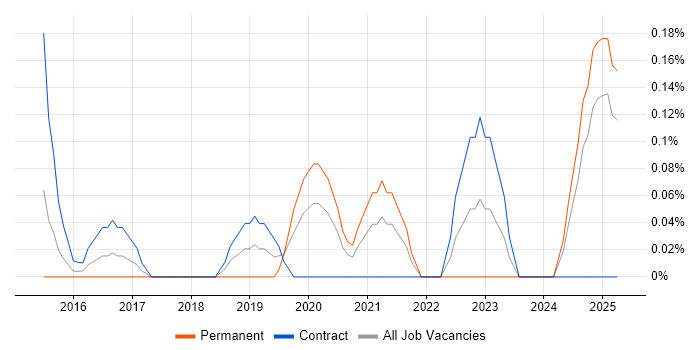 Job vacancy trend for Amazon EMR in South Wales Job vacancy trend for Amazon EMR in South Wales