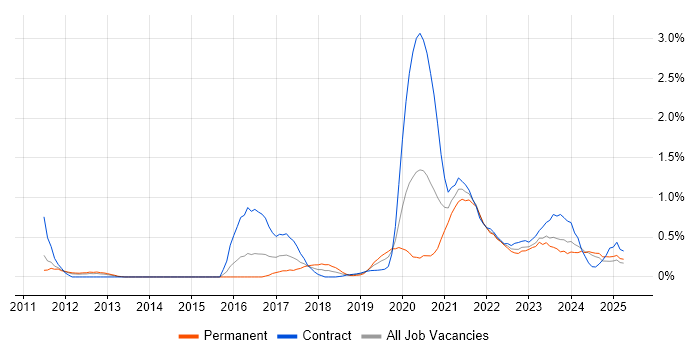Job vacancy trend for Amazon S3 in South Wales Job vacancy trend for Amazon S3 in South Wales