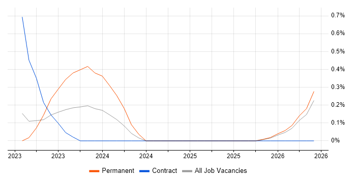 Amazon SageMaker job vacancy trend in South Wales