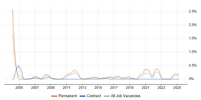 Job vacancy trend for Analogue Electronics in South Wales Job vacancy trend for Analogue Electronics in South Wales