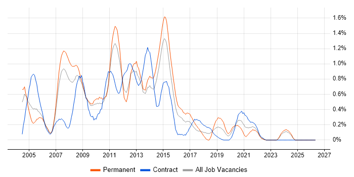 Analyst Developer job vacancy trend in South Wales