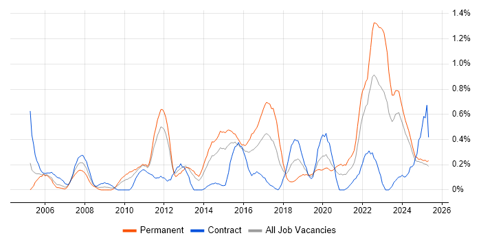 Job vacancy trend for Analytical Thinking in South Wales Job vacancy trend for Analytical Thinking in South Wales