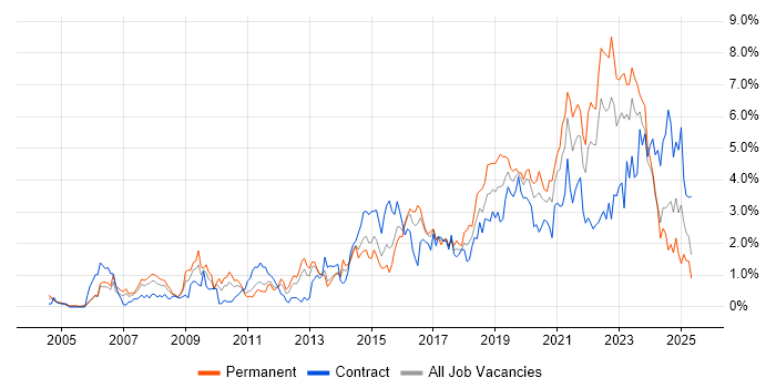 Job vacancy trend for Analytics in South Wales Job vacancy trend for Analytics in South Wales