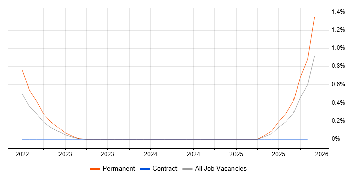 Anaplan job vacancy trend in South Wales