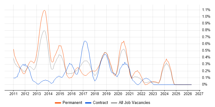 Android Developer job vacancy trend in South Wales