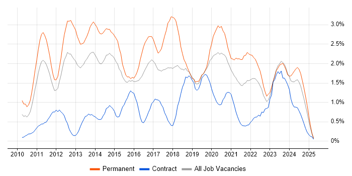 Job vacancy trend for Android in South Wales Job vacancy trend for Android in South Wales