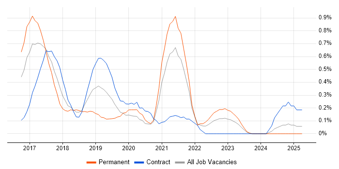 Job vacancy trend for Angular 2 in South Wales Job vacancy trend for Angular 2 in South Wales
