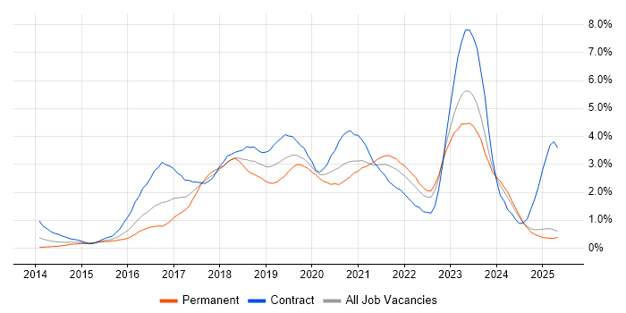 Job vacancy trend for Ansible in South Wales Job vacancy trend for Ansible in South Wales