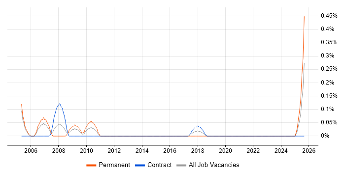 Anti-Spyware job vacancy trend in South Wales Anti-Spyware job vacancy trend in South Wales