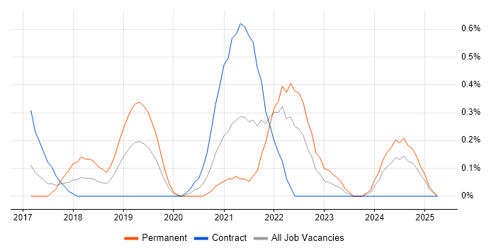 Job vacancy trend for Apache Airflow in South Wales