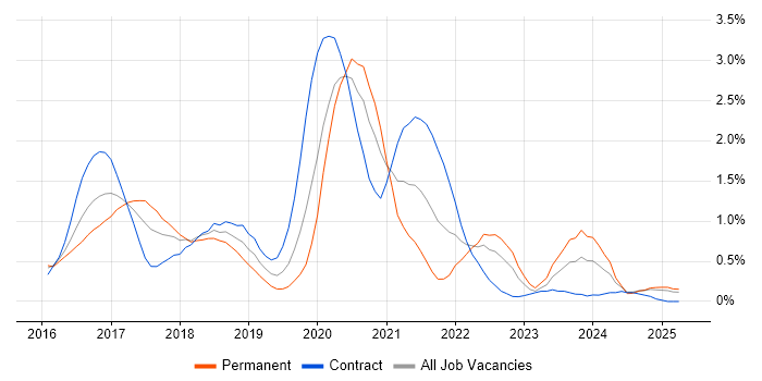 Job vacancy trend for Apache Spark in South Wales Job vacancy trend for Apache Spark in South Wales