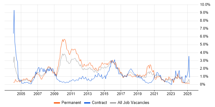 Job vacancy trend for Apache in South Wales Job vacancy trend for Apache in South Wales